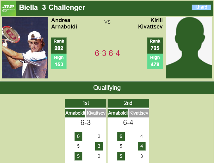 Prediction and head to head Andrea Arnaboldi vs. Kirill Kivattsev