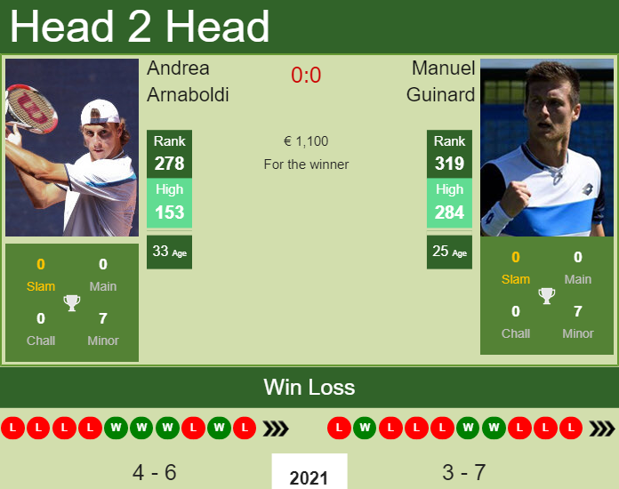 Prediction and head to head Andrea Arnaboldi vs. Manuel Guinard