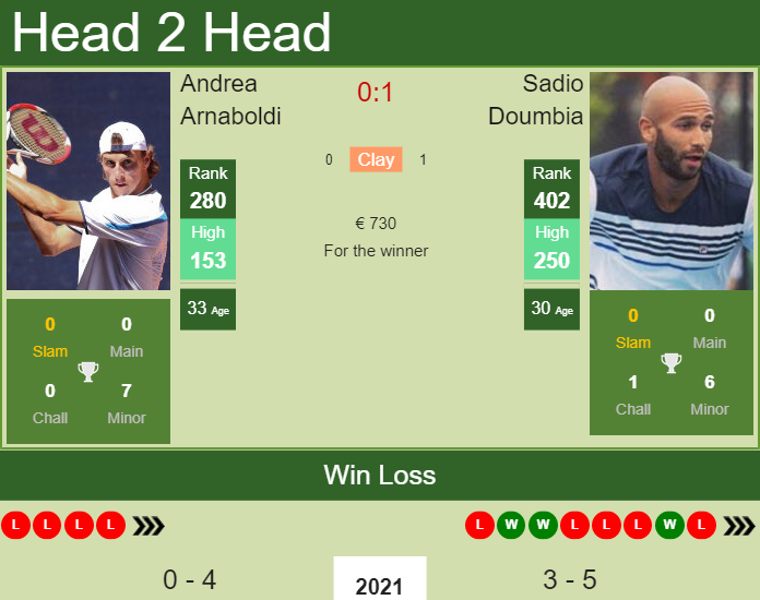 Prediction and head to head Andrea Arnaboldi vs. Sadio Doumbia