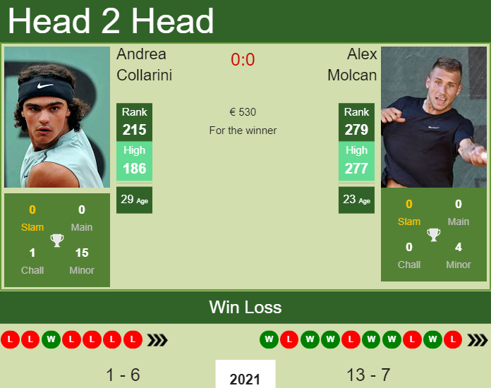 Prediction and head to head Andrea Collarini vs. Alex Molcan