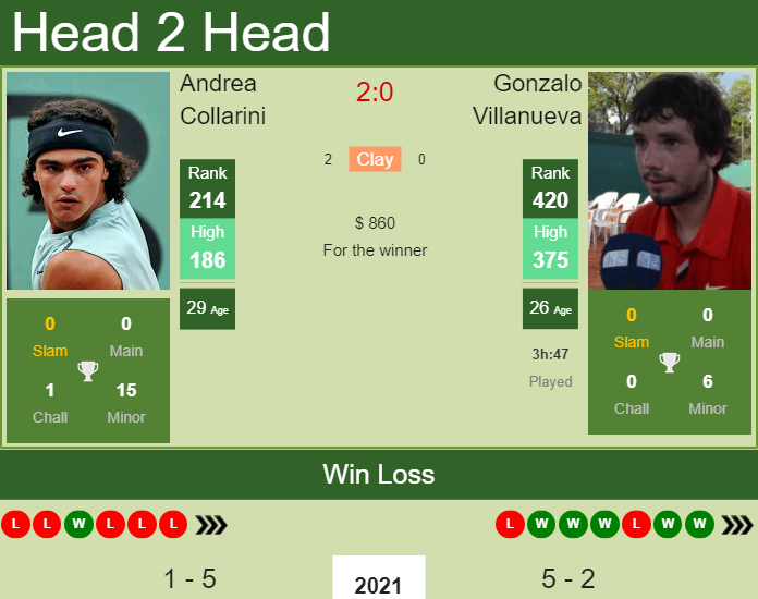 Prediction And Head To Head Andrea Collarini Vs. Gonzalo Villanueva Baida9ucis Prediction and head to head Andrea Collarini vs. Gonzalo Villanueva