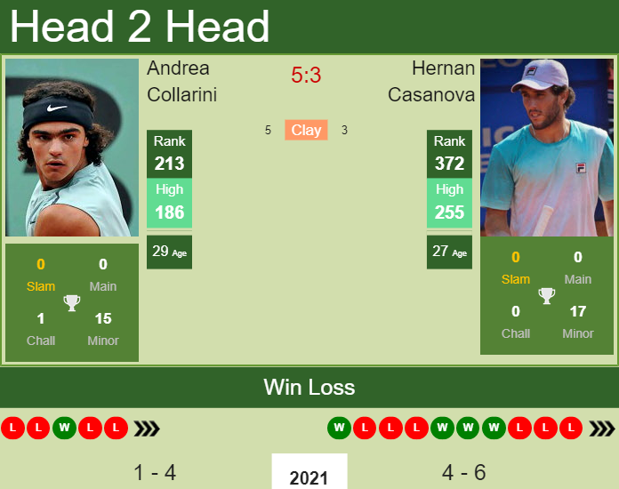 Prediction and head to head Andrea Collarini vs. Hernan Casanova