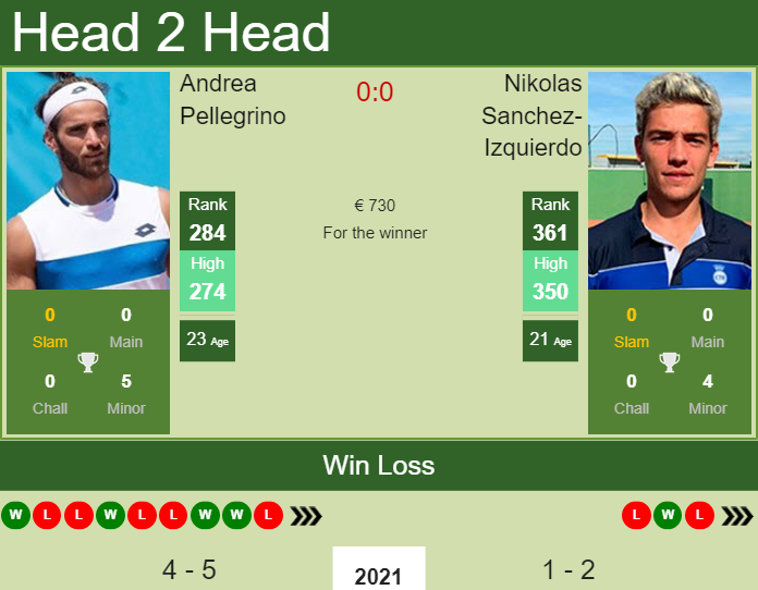 Prediction And Head To Head Andrea Pellegrino Vs. Nikolas Sanchez Izquierdo Lshljslhps Prediction and head to head Andrea Pellegrino vs. Nikolas Sanchez-Izquierdo