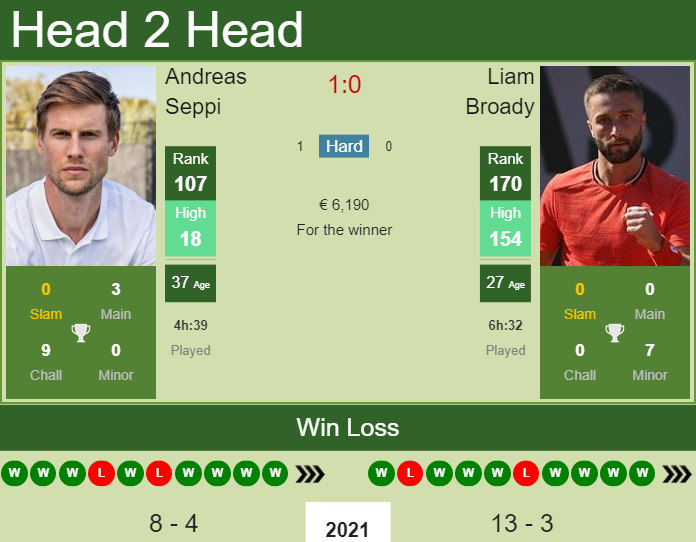 Prediction and head to head Andreas Seppi vs. Liam Broady