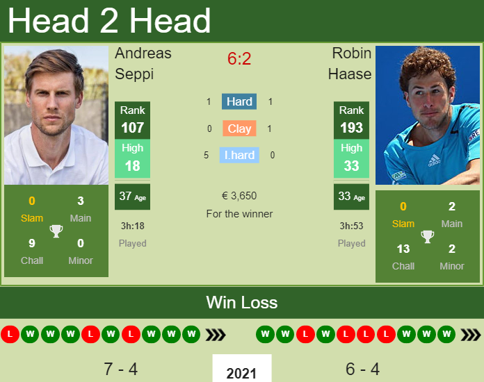 Prediction and head to head Andreas Seppi vs. Robin Haase