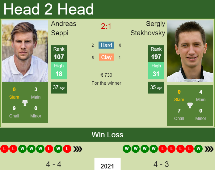 Prediction and head to head Andreas Seppi vs. Sergiy Stakhovsky