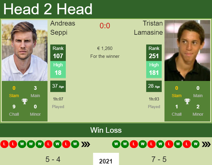 Prediction and head to head Andreas Seppi vs. Tristan Lamasine