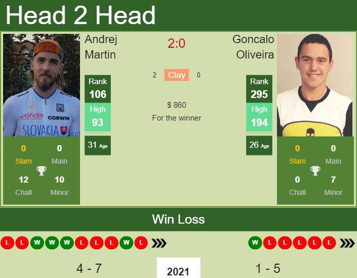 Prediction And Head To Head Andrej Martin Vs. Goncalo Oliveira J6rlzzloa7 Prediction and head to head Andrej Martin vs. Goncalo Oliveira