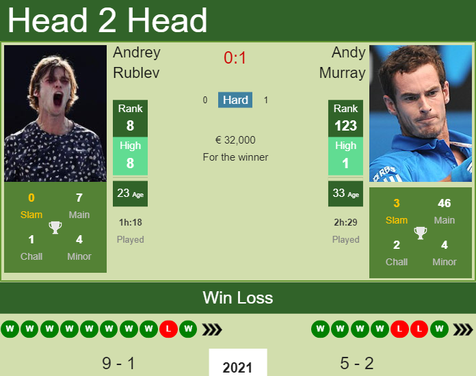 Prediction And Head To Head Andrey Rublev Vs. Andy Murray Wschn6tudj Prediction and head to head Andrey Rublev vs. Andy Murray