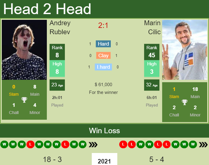 Prediction and head to head Andrey Rublev vs. Marin Cilic