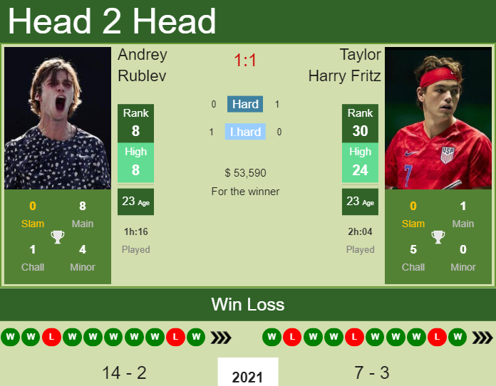 t fritz vs a rublev prediction