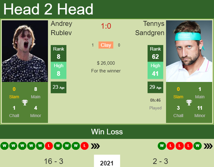 Prediction and head to head Andrey Rublev vs. Tennys Sandgren