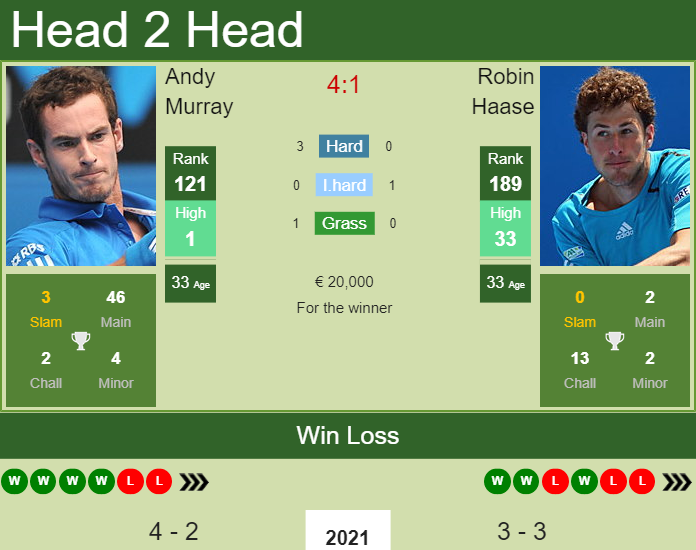 Prediction And Head To Head Andy Murray Vs. Robin Haase 1hwxyiyq3b Prediction and head to head Andy Murray vs. Robin Haase
