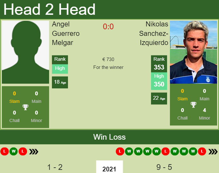 Prediction and head to head Angel Guerrero Melgar vs. Nikolas Sanchez-Izquierdo