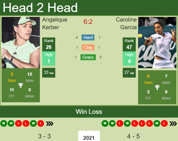 Prediction And Head To Head Angelique Kerber Vs. Caroline Garcia Xhpsaozwwm Prediction and head to head Angelique Kerber vs. Caroline Garcia