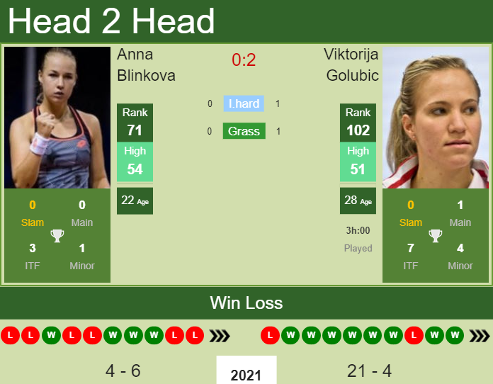 Prediction and head to head Anna Blinkova vs. Viktorija Golubic