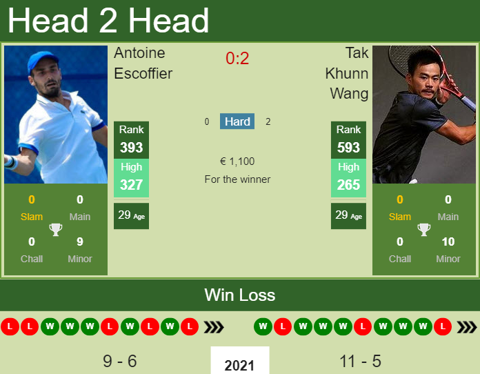 Prediction And Head To Head Antoine Escoffier Vs. Tak Khunn Wang D0lhso2a3g Prediction and head to head Antoine Escoffier vs. Tak Khunn Wang