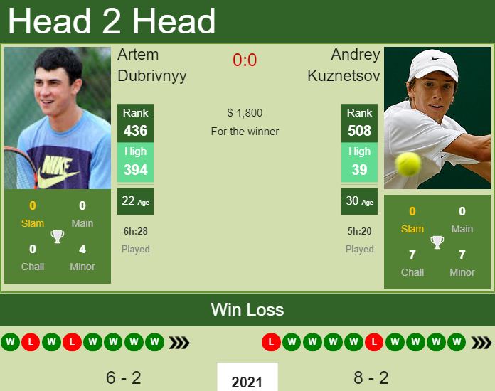 Prediction and head to head Artem Dubrivnyy vs. Andrey Kuznetsov