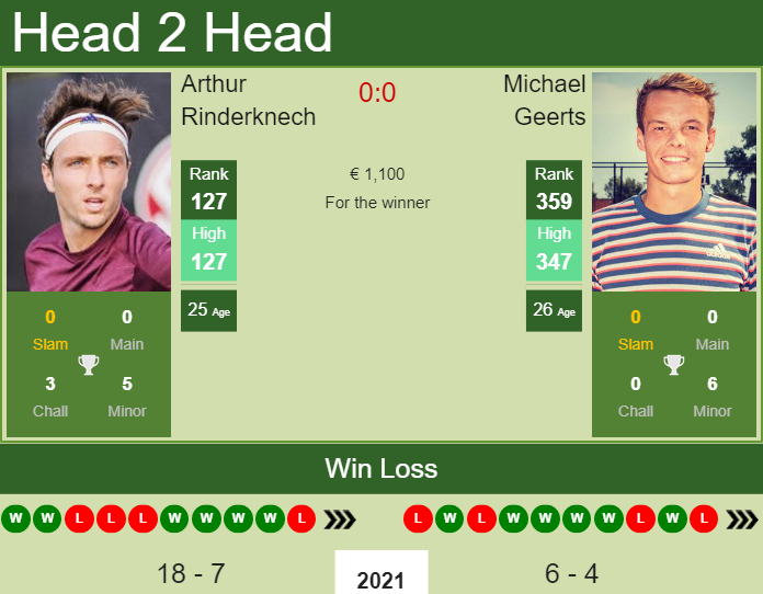 Arthur Rinderknech vs. Michael Geerts the Lille Challenger