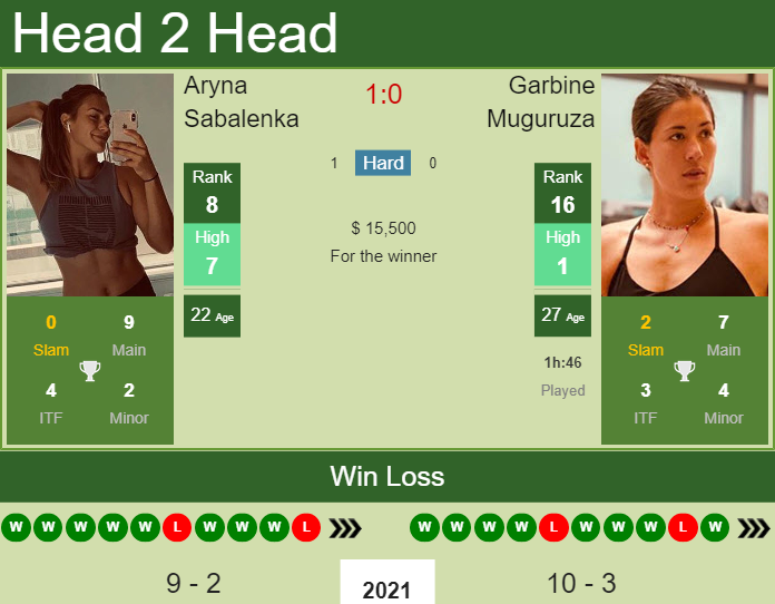Prediction And Head To Head Aryna Sabalenka Vs. Garbine Muguruza F1fpbuxr0i Prediction and head to head Aryna Sabalenka vs. Garbine Muguruza