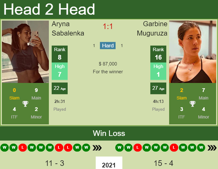 Garbine Muguruza defeats Sabalenka in the quarter with Mertens next.  HIGHLIGHTS - DUBAI RESULTS - Tennis Tonic - News, Predictions, H2H, Live  Scores, stats