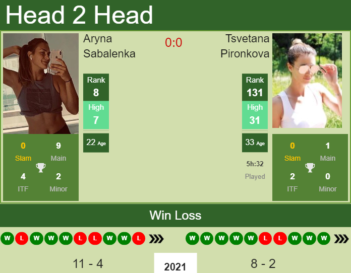 Prediction and head to head Aryna Sabalenka vs. Tsvetana Pironkova