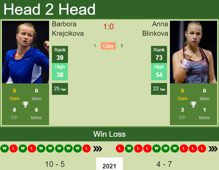 Anna Blinkova vs. Barbora Krejcikova Miami Open 