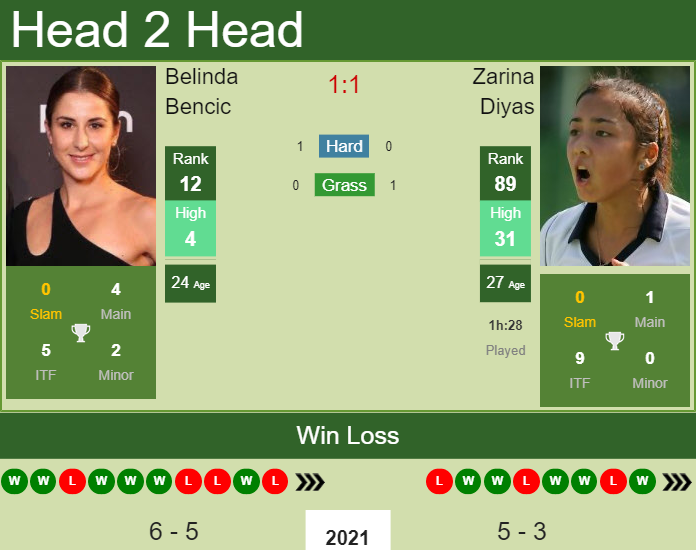 Prediction And Head To Head Belinda Bencic Vs. Zarina Diyas Aq3idogmxn Prediction and head to head Belinda Bencic vs. Zarina Diyas