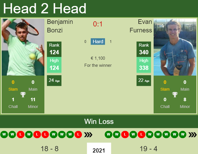 Benjamin Bonzi vs. Evan Furness the Lille Challenger