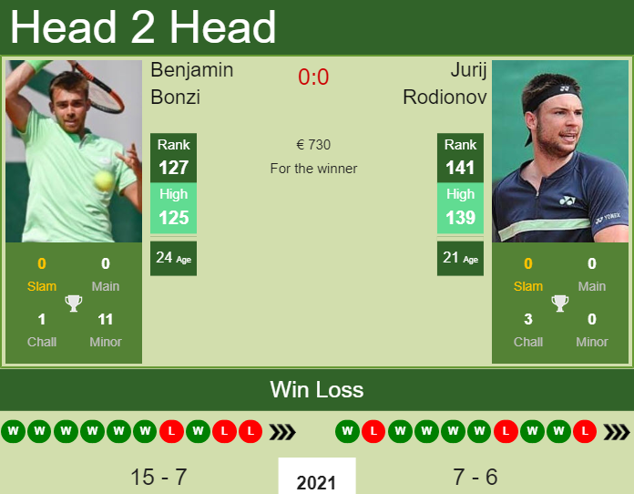 Prediction And Head To Head Benjamin Bonzi Vs. Jurij Rodionov 9lu0rdddam Prediction and head to head Benjamin Bonzi vs. Jurij Rodionov