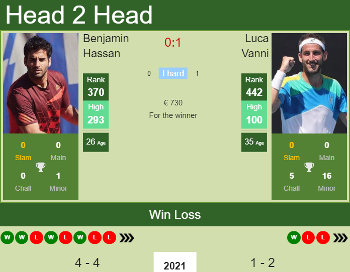 Prediction and head to head Benjamin Hassan vs. Luca Vanni