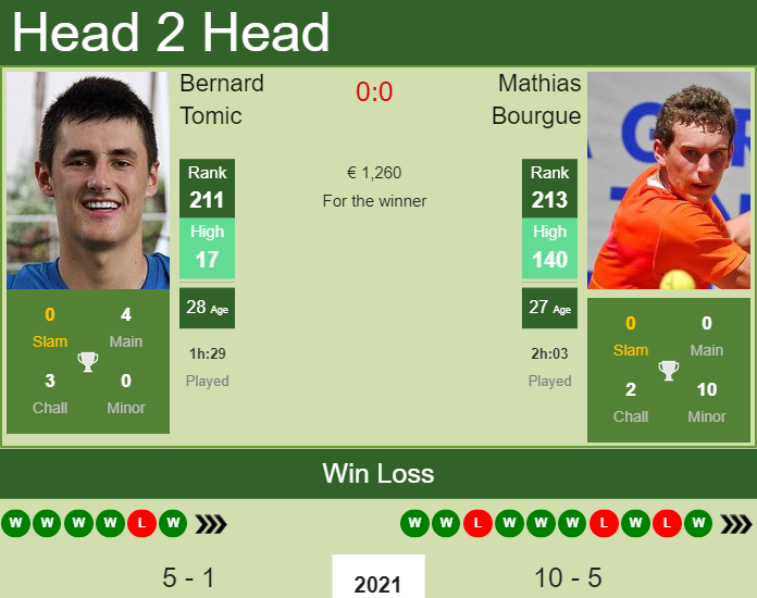 Prediction And Head To Head Bernard Tomic Vs. Mathias Bourgue Vntp4c1mmv Prediction and head to head Bernard Tomic vs. Mathias Bourgue