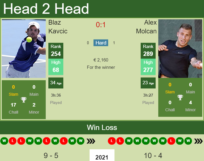 Blaz Kavcic vs. Alex Molcan the Gran Canaria 2 Challenger