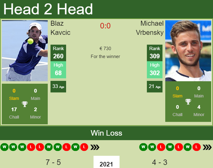 Prediction And Head To Head Blaz Kavcic Vs. Michael Vrbensky Ijuuu82ua1 Prediction and head to head Blaz Kavcic vs. Michael Vrbensky