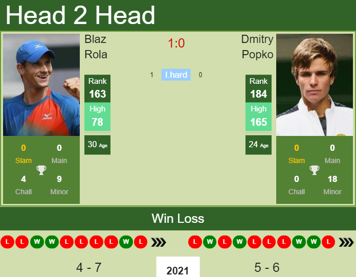 Prediction And Head To Head Blaz Rola Vs. Dmitry Popko 3wbisstgxi Prediction and head to head Blaz Rola vs. Dmitry Popko