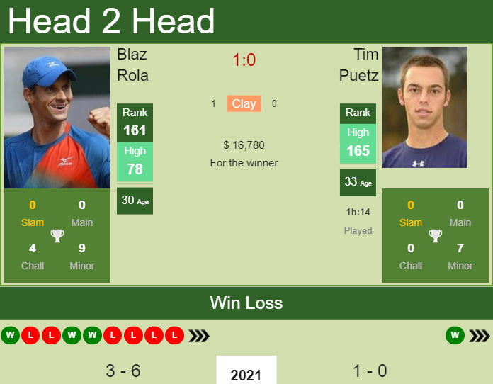 Prediction and head to head Blaz Rola vs. Tim Puetz