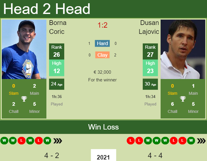 Prediction And Head To Head Borna Coric Vs. Dusan Lajovic 763prhytda Prediction and head to head Borna Coric vs. Dusan Lajovic
