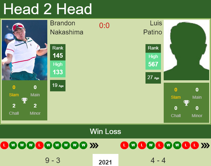 Prediction and head to head Brandon Nakashima vs. Luis Patino