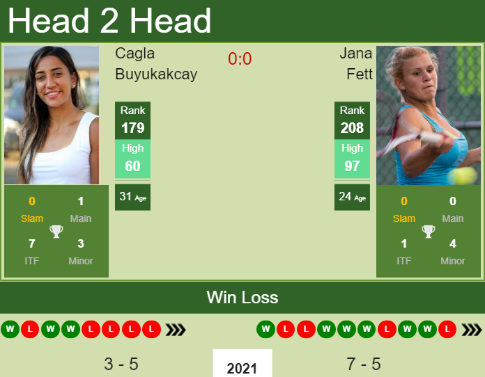 Prediction and head to head Cagla Buyukakcay vs. Jana Fett