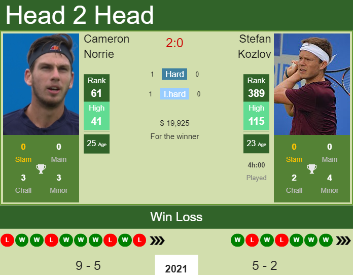 H2H PREDICTION Cameron Norrie vs Stefan Kozlov Acapulco odds