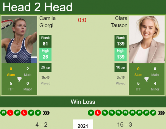 H2H, PREDICTION Camila Giorgi Vs Clara Tauson | Lyon Odds, Preview ...