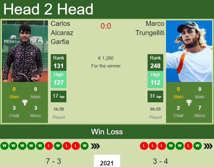 Prediction and head to head Carlos Alcaraz Garfia vs. Marco Trungelliti