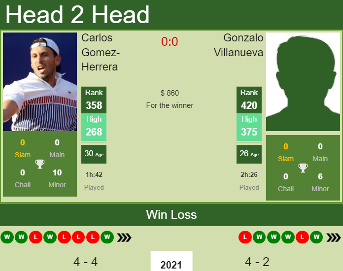 Prediction and head to head Carlos Gomez-Herrera vs. Gonzalo Villanueva