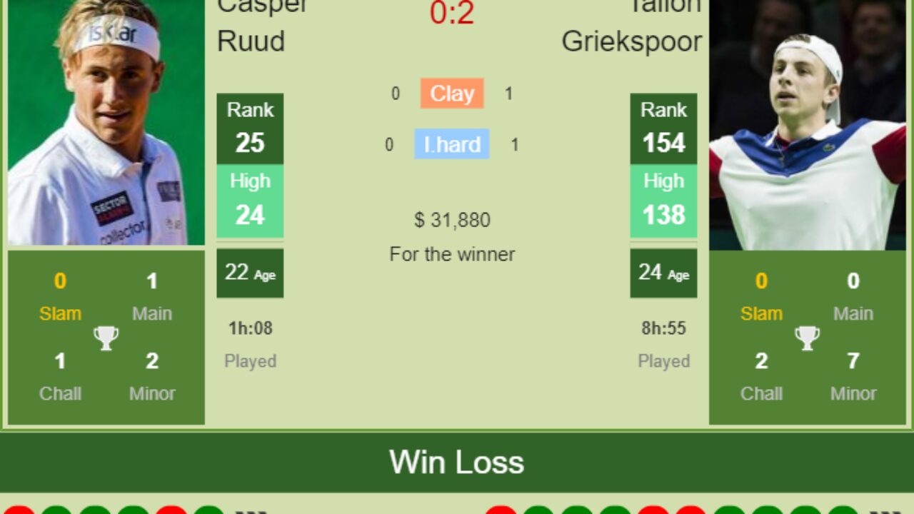 H2H PREDICTION Casper Ruud vs Tallon Griekspoor Acapulco odds