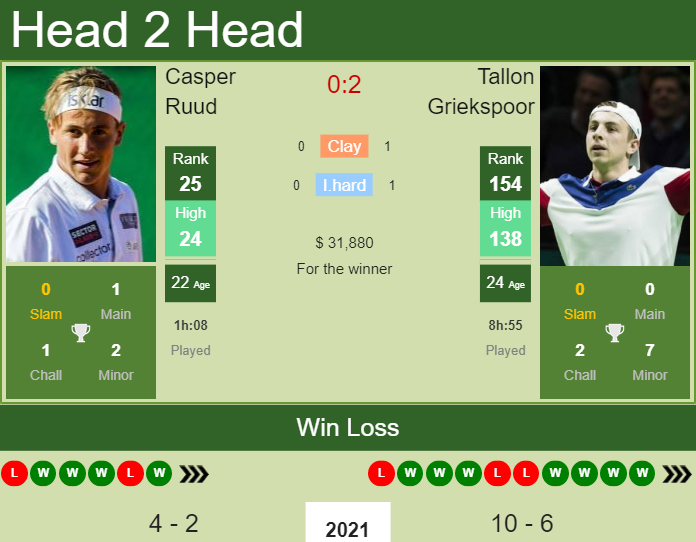 Prediction And Head To Head Casper Ruud Vs. Tallon Griekspoor 5vcsowt9xx Prediction and head to head Casper Ruud vs. Tallon Griekspoor