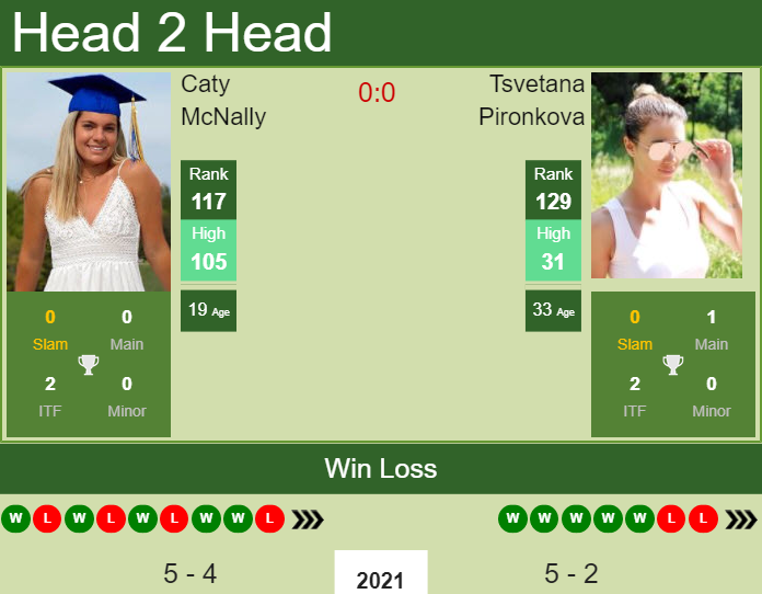 Prediction and head to head Caty McNally vs. Tsvetana Pironkova
