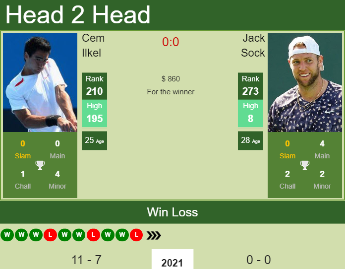Prediction and head to head Cem Ilkel vs. Jack Sock