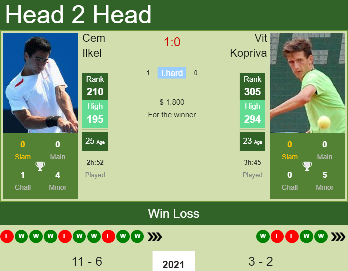 Prediction and head to head Cem Ilkel vs. Vit Kopriva
