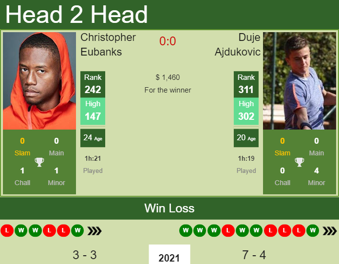 Prediction and head to head Christopher Eubanks vs. Duje Ajdukovic