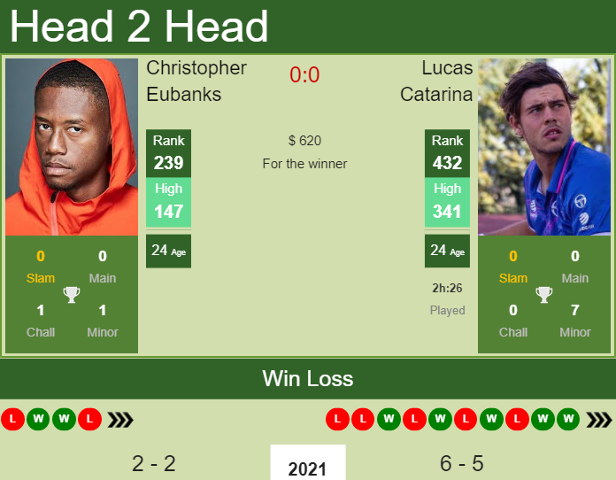 Christopher Eubanks vs. Lucas Catarina the St. Petersburg 1 Challenger